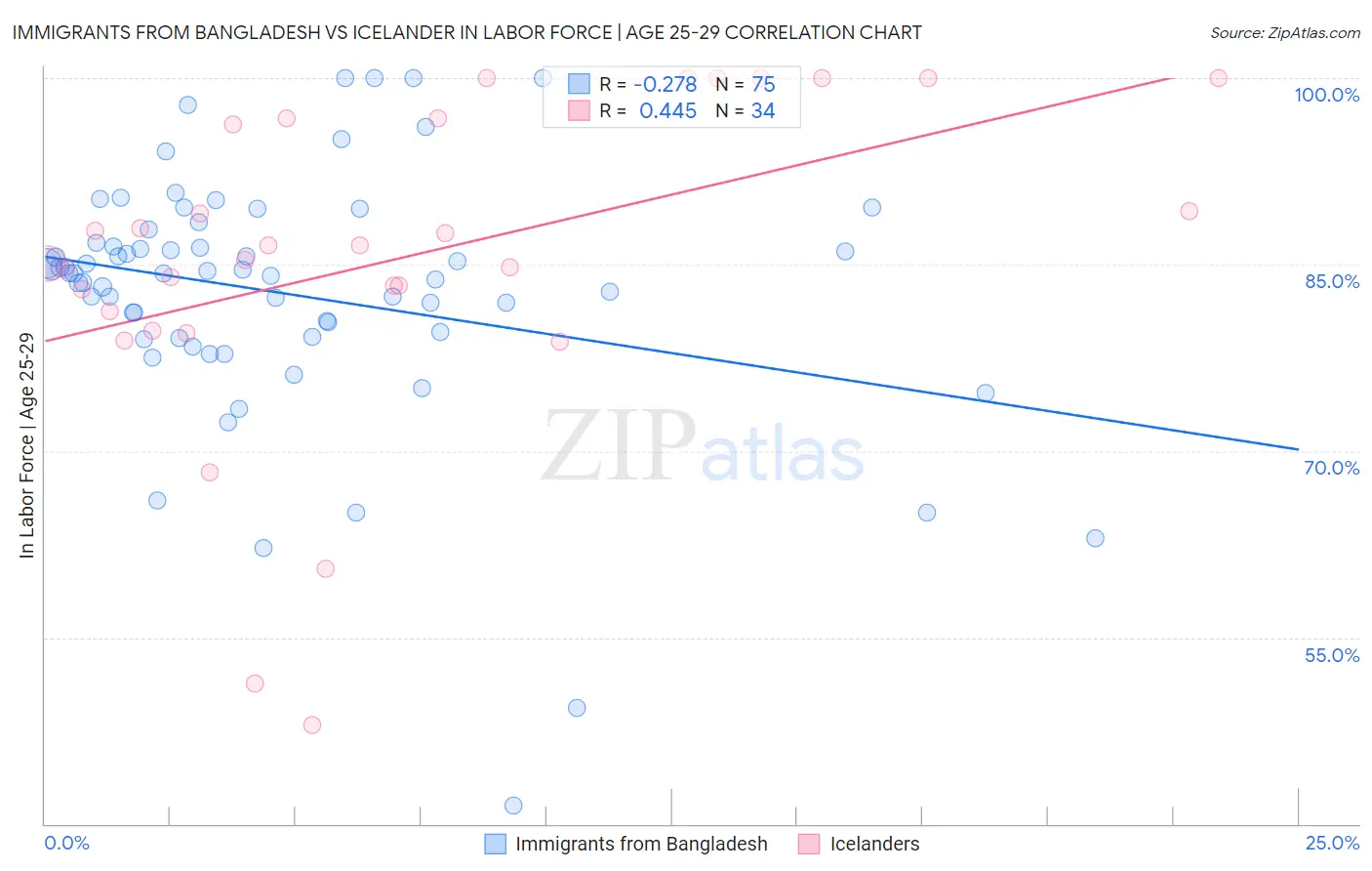 Immigrants from Bangladesh vs Icelander In Labor Force | Age 25-29