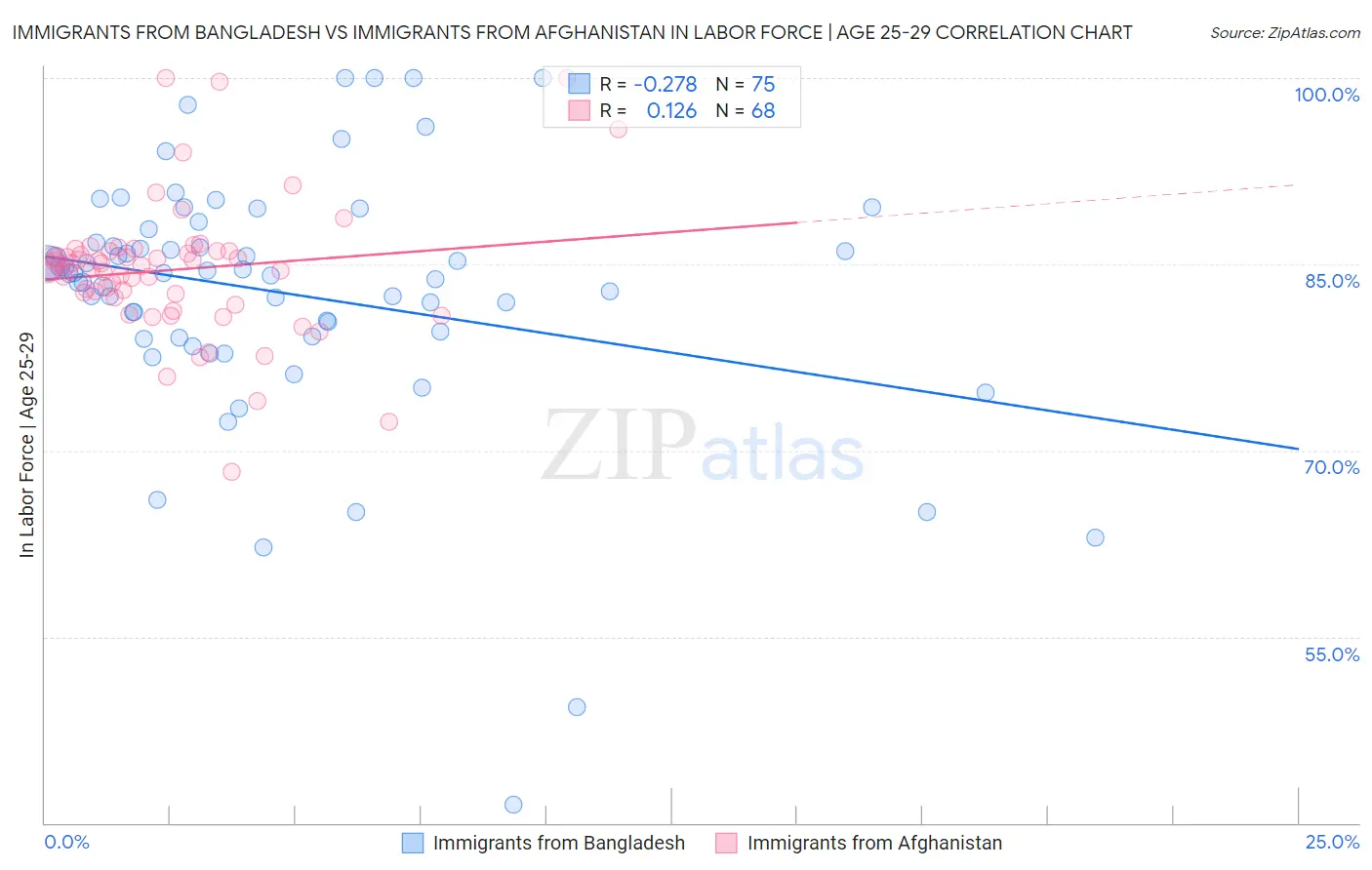 Immigrants from Bangladesh vs Immigrants from Afghanistan In Labor Force | Age 25-29
