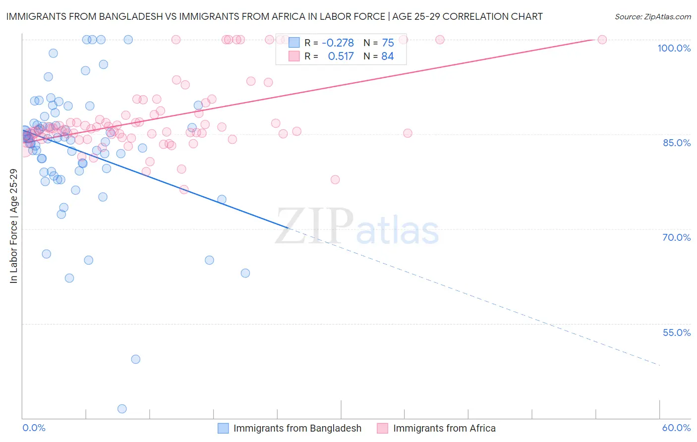 Immigrants from Bangladesh vs Immigrants from Africa In Labor Force | Age 25-29