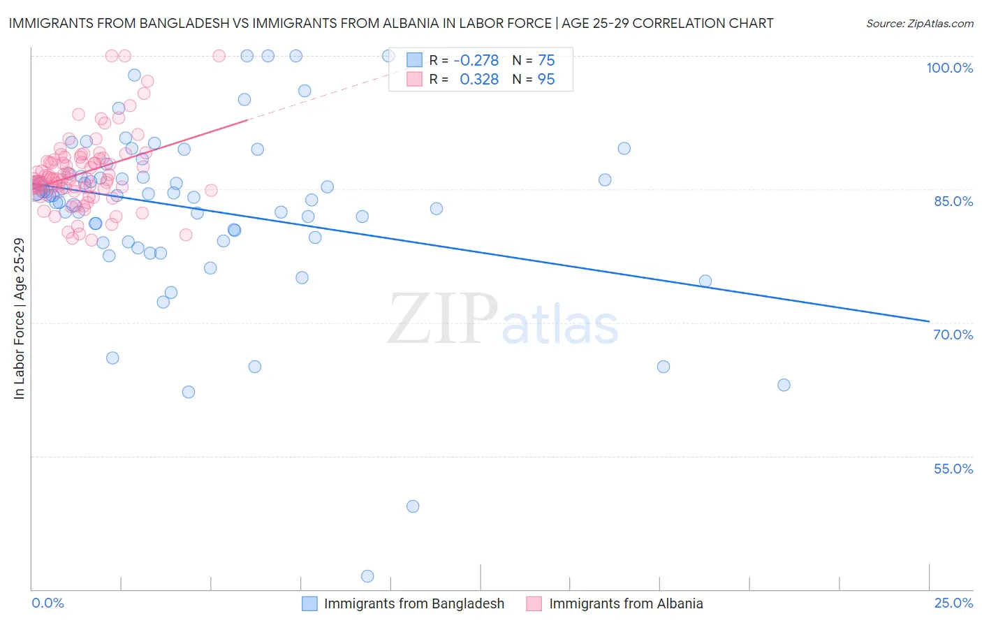 Immigrants from Bangladesh vs Immigrants from Albania In Labor Force | Age 25-29