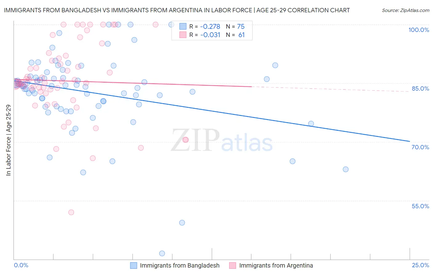 Immigrants from Bangladesh vs Immigrants from Argentina In Labor Force | Age 25-29