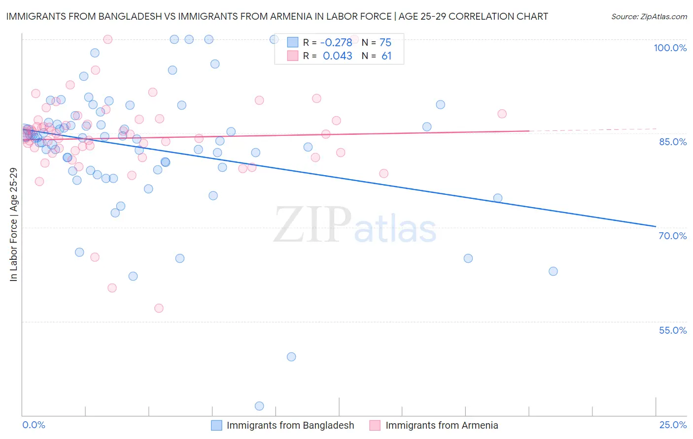 Immigrants from Bangladesh vs Immigrants from Armenia In Labor Force | Age 25-29