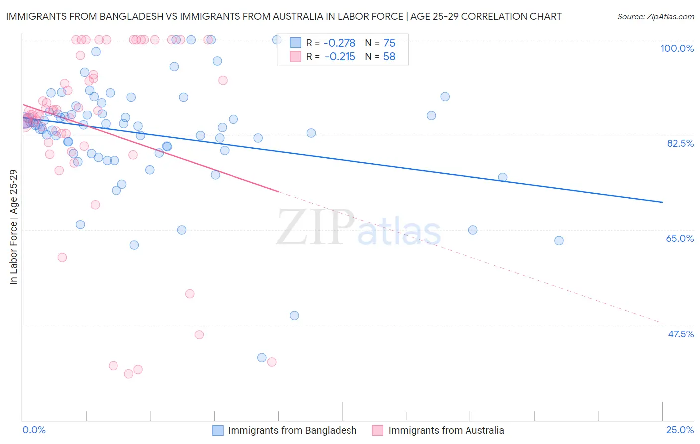 Immigrants from Bangladesh vs Immigrants from Australia In Labor Force | Age 25-29