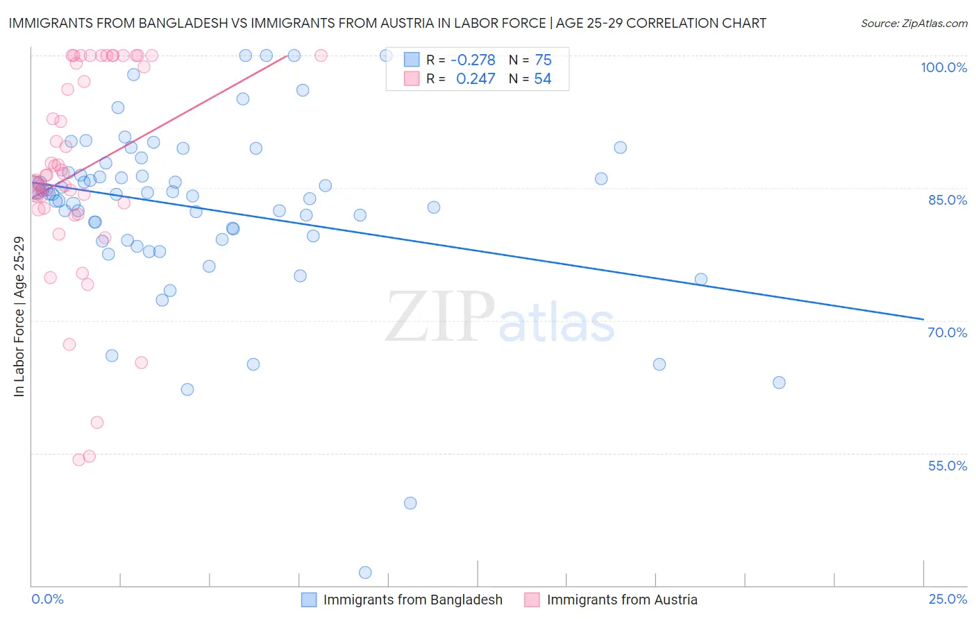 Immigrants from Bangladesh vs Immigrants from Austria In Labor Force | Age 25-29