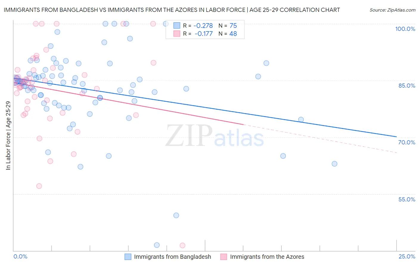 Immigrants from Bangladesh vs Immigrants from the Azores In Labor Force | Age 25-29