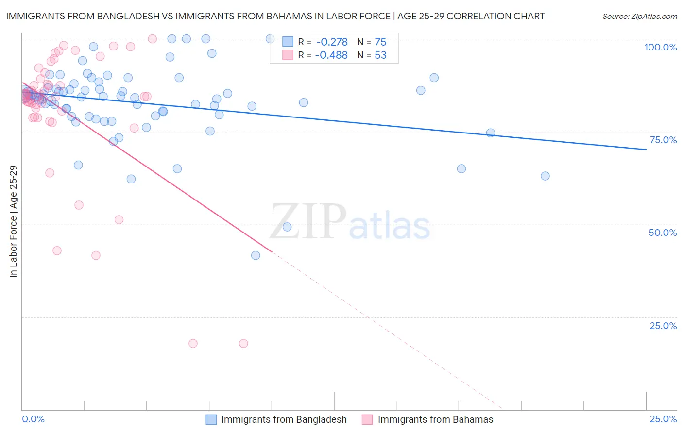 Immigrants from Bangladesh vs Immigrants from Bahamas In Labor Force | Age 25-29