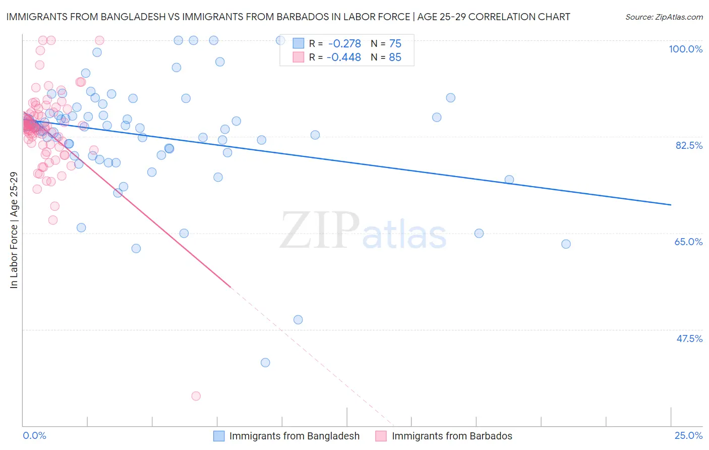 Immigrants from Bangladesh vs Immigrants from Barbados In Labor Force | Age 25-29