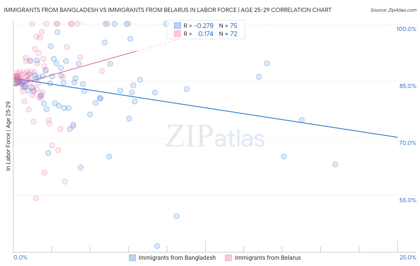 Immigrants from Bangladesh vs Immigrants from Belarus In Labor Force | Age 25-29