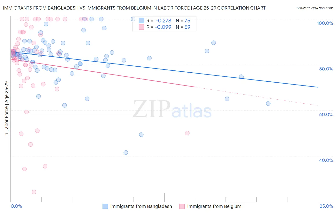 Immigrants from Bangladesh vs Immigrants from Belgium In Labor Force | Age 25-29