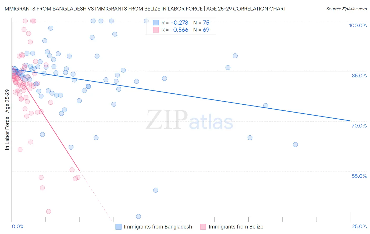 Immigrants from Bangladesh vs Immigrants from Belize In Labor Force | Age 25-29