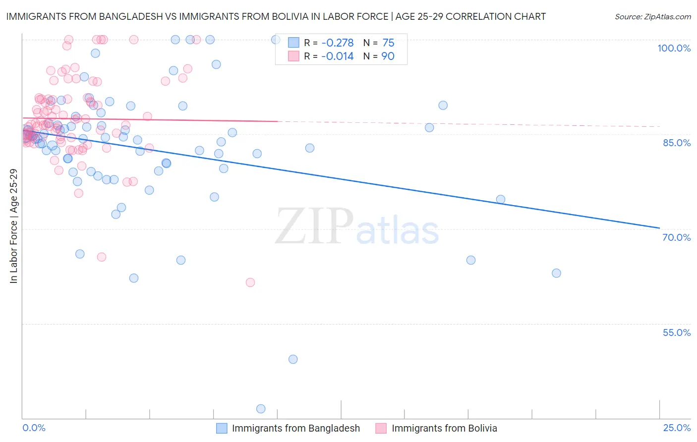 Immigrants from Bangladesh vs Immigrants from Bolivia In Labor Force | Age 25-29