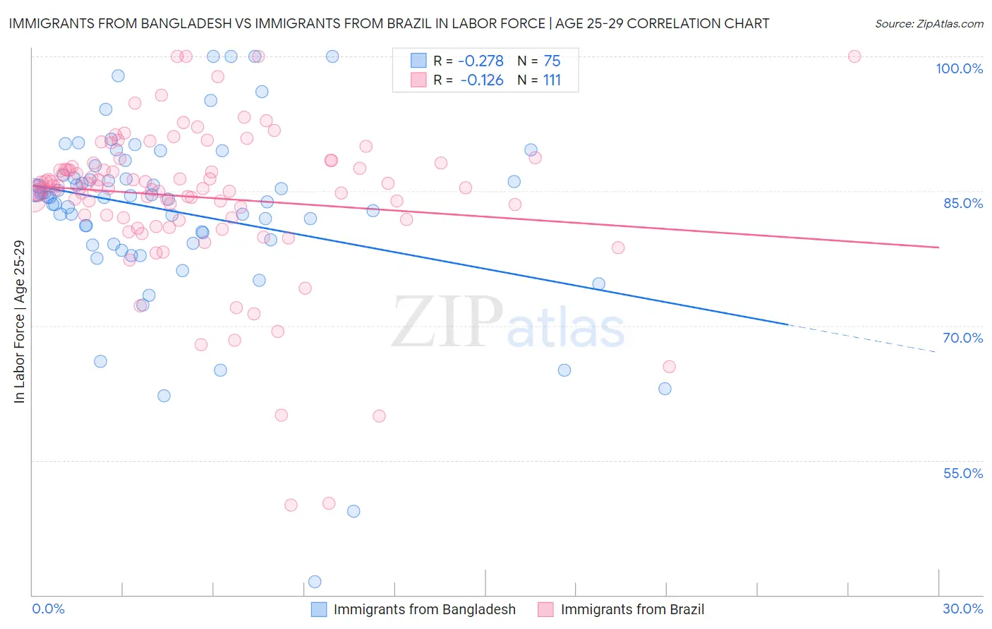 Immigrants from Bangladesh vs Immigrants from Brazil In Labor Force | Age 25-29