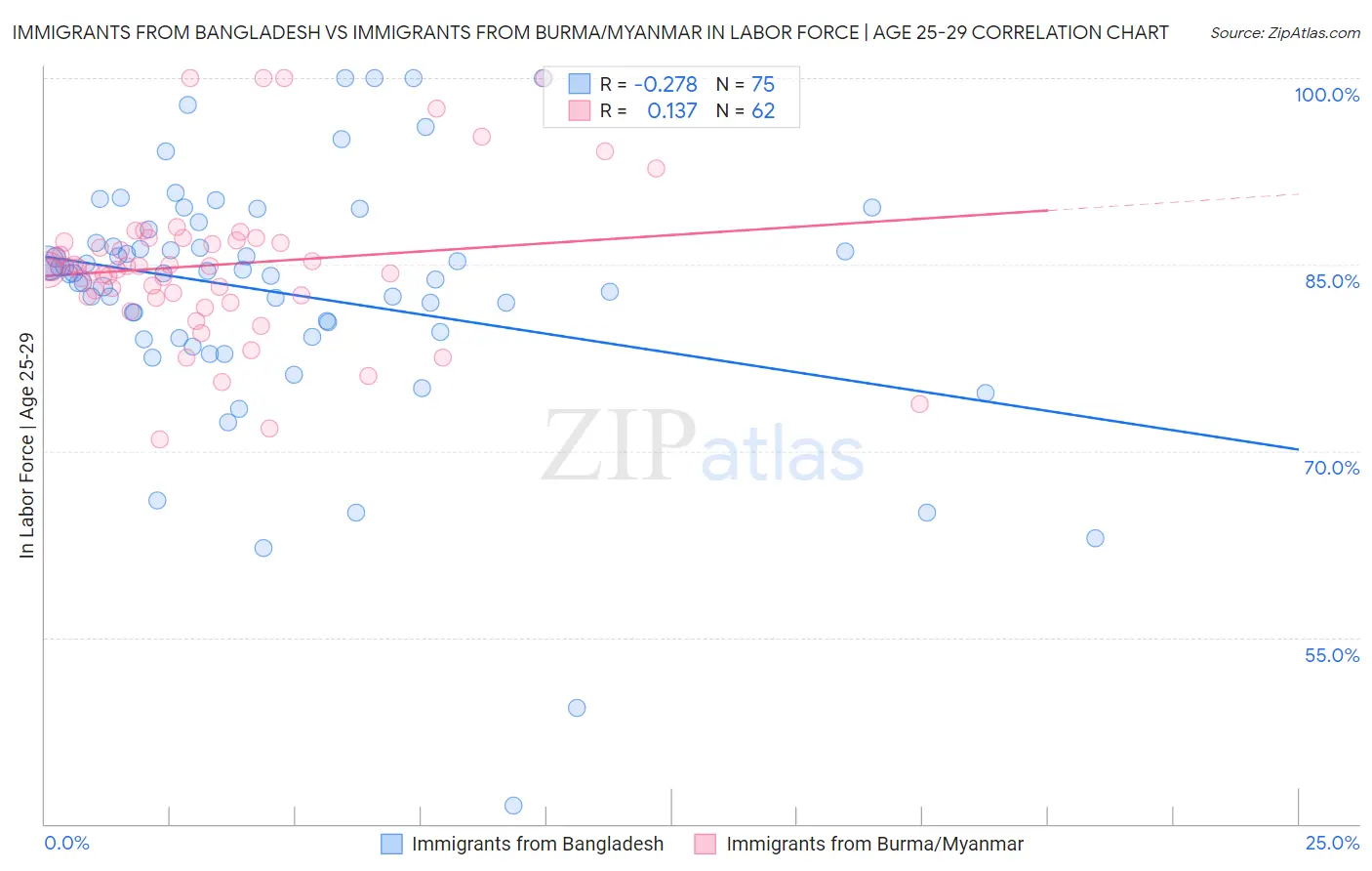 Immigrants from Bangladesh vs Immigrants from Burma/Myanmar In Labor Force | Age 25-29