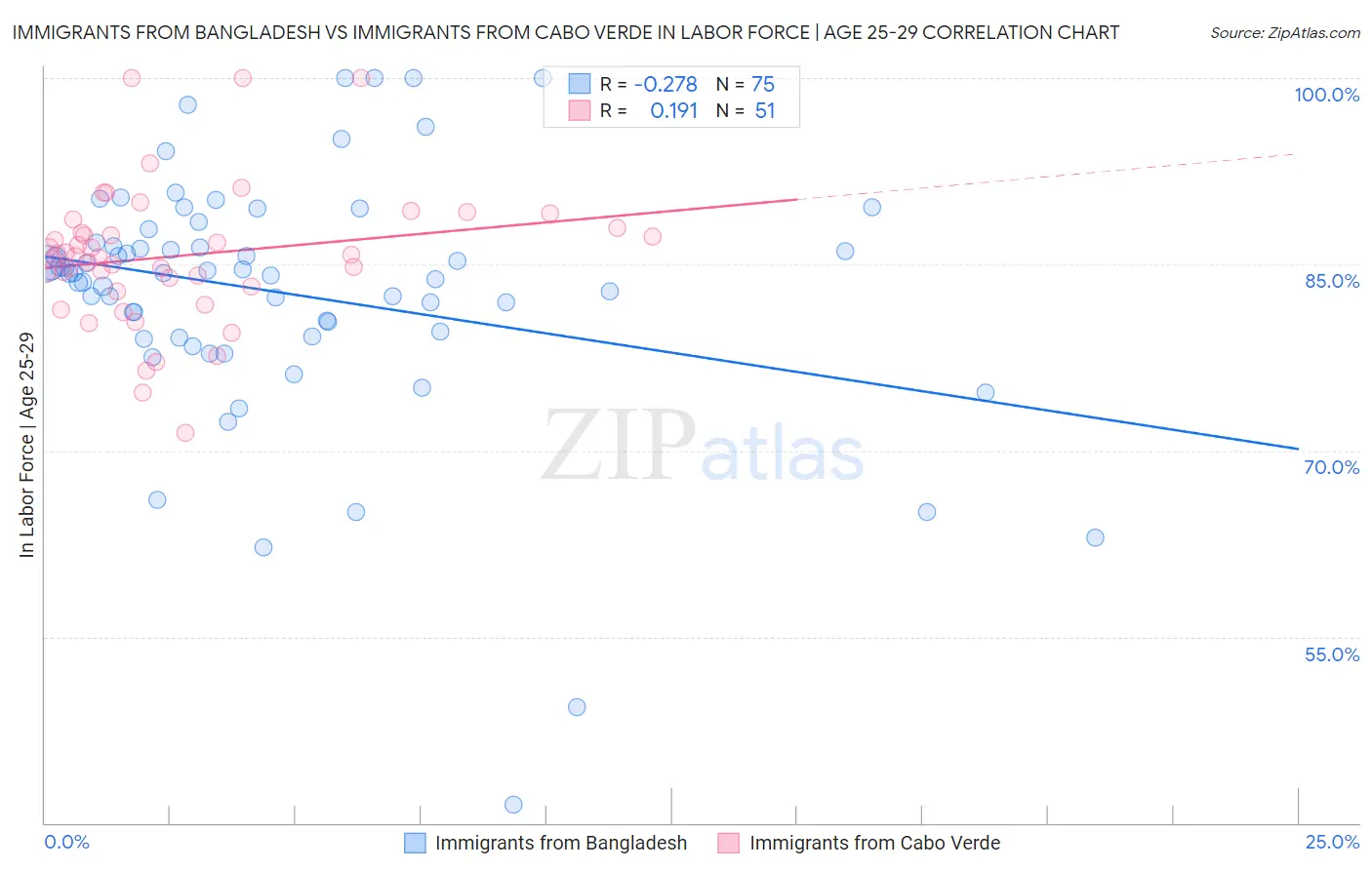 Immigrants from Bangladesh vs Immigrants from Cabo Verde In Labor Force | Age 25-29