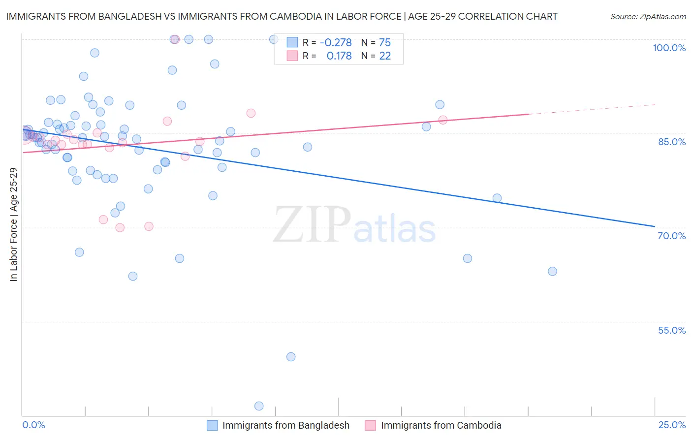 Immigrants from Bangladesh vs Immigrants from Cambodia In Labor Force | Age 25-29