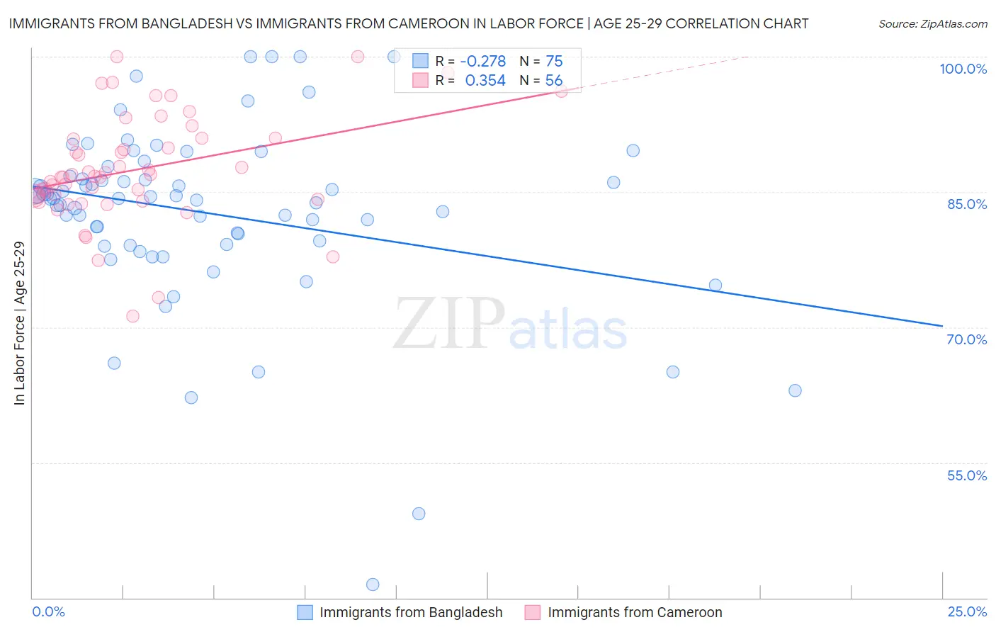 Immigrants from Bangladesh vs Immigrants from Cameroon In Labor Force | Age 25-29