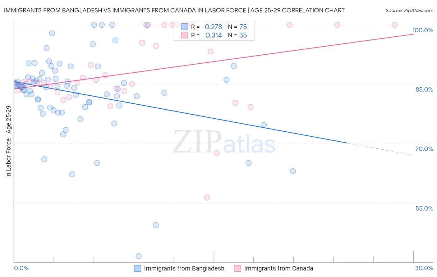 Immigrants from Bangladesh vs Immigrants from Canada In Labor Force | Age 25-29