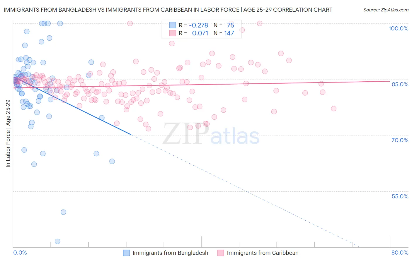 Immigrants from Bangladesh vs Immigrants from Caribbean In Labor Force | Age 25-29