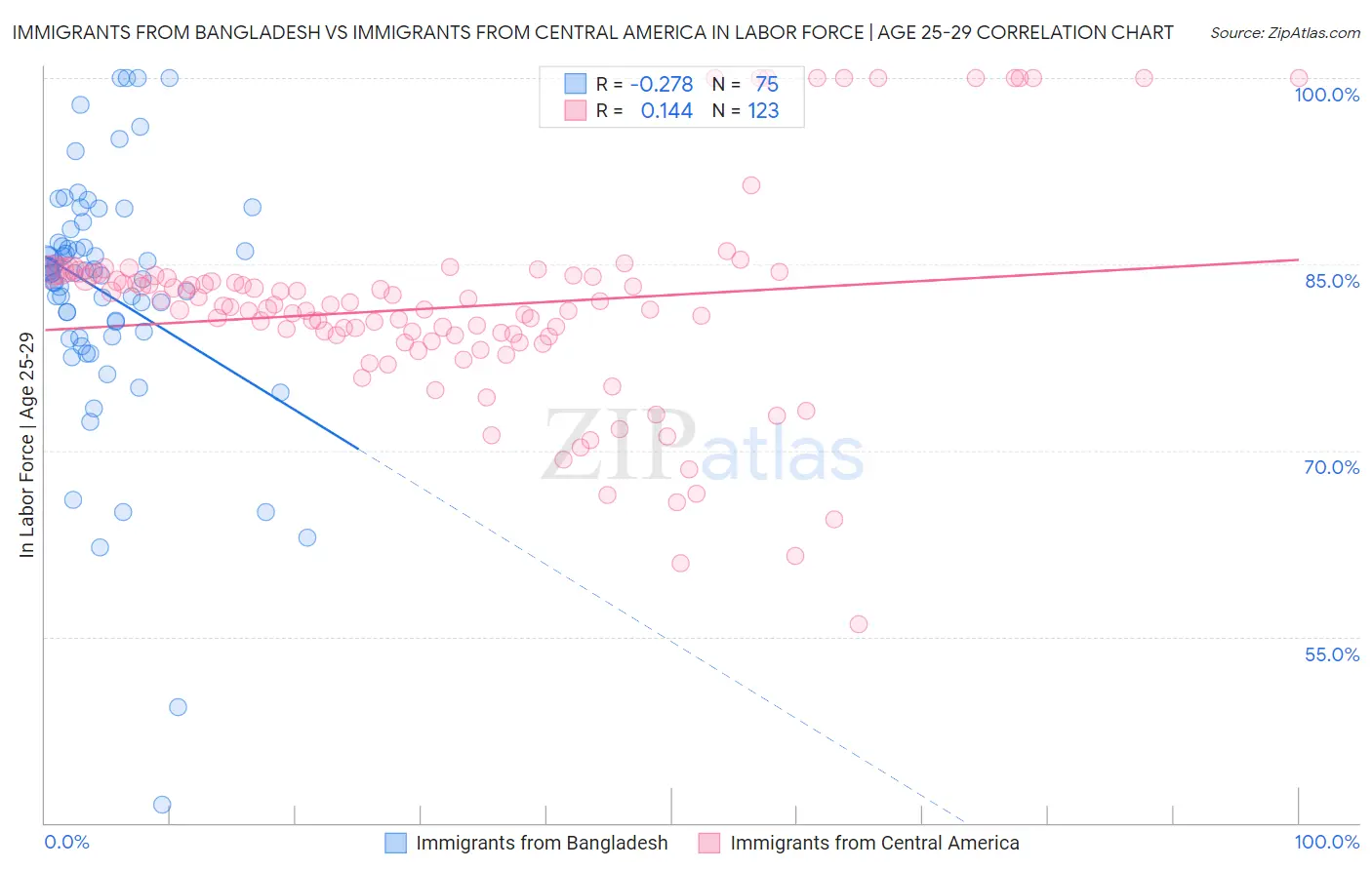 Immigrants from Bangladesh vs Immigrants from Central America In Labor Force | Age 25-29