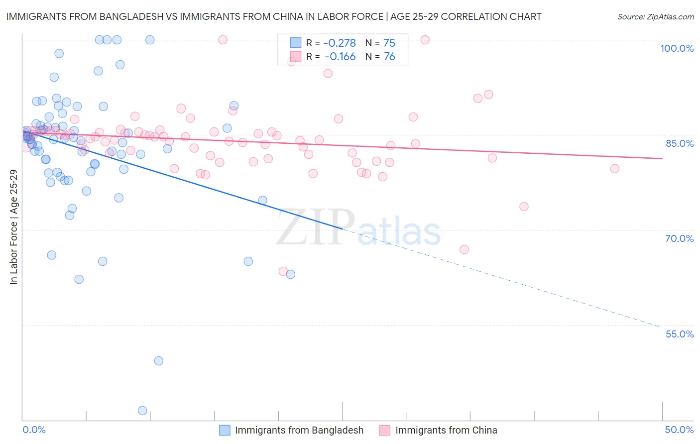 Immigrants from Bangladesh vs Immigrants from China In Labor Force | Age 25-29