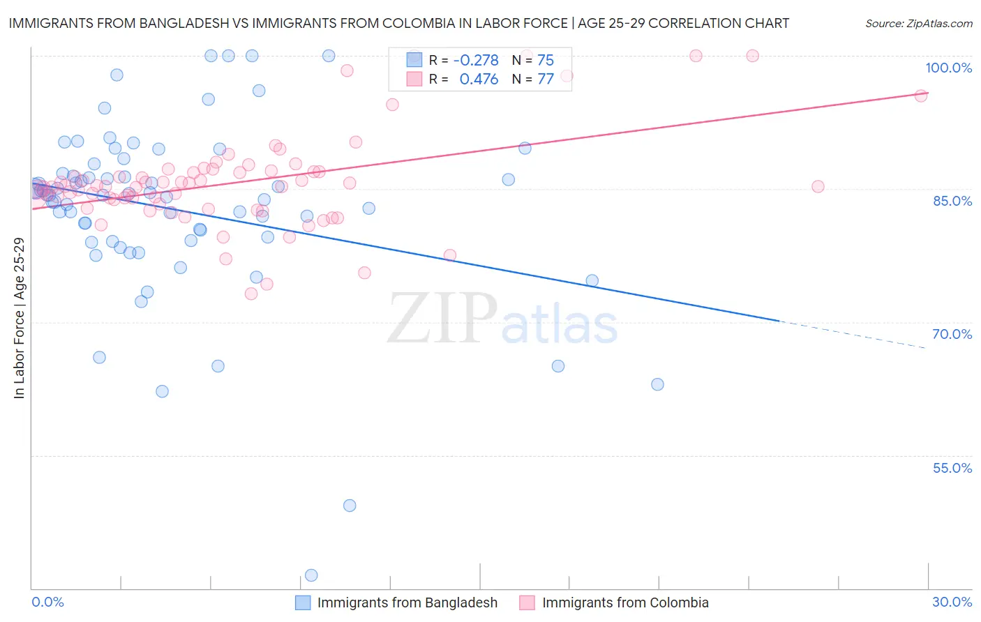 Immigrants from Bangladesh vs Immigrants from Colombia In Labor Force | Age 25-29