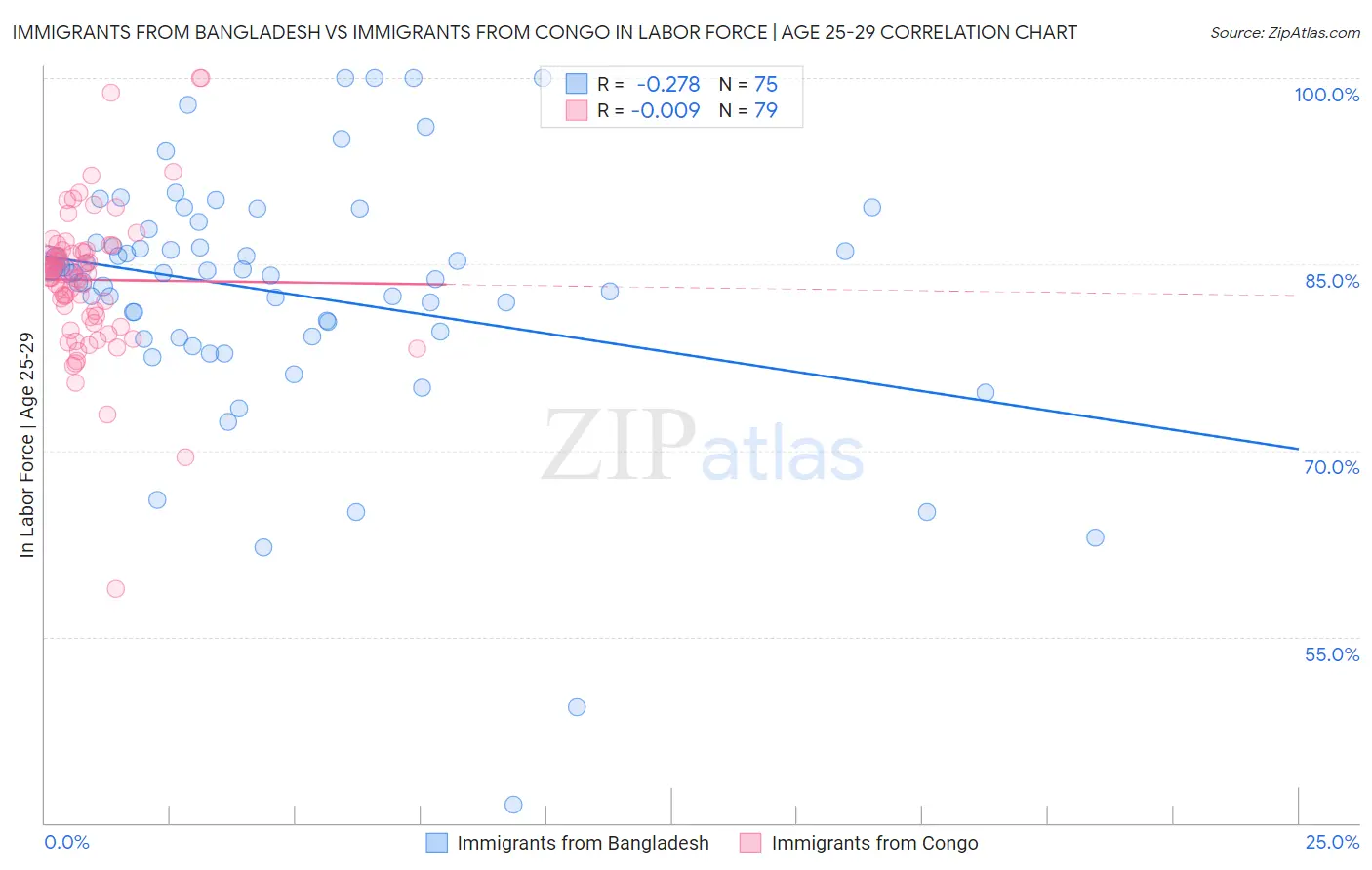 Immigrants from Bangladesh vs Immigrants from Congo In Labor Force | Age 25-29