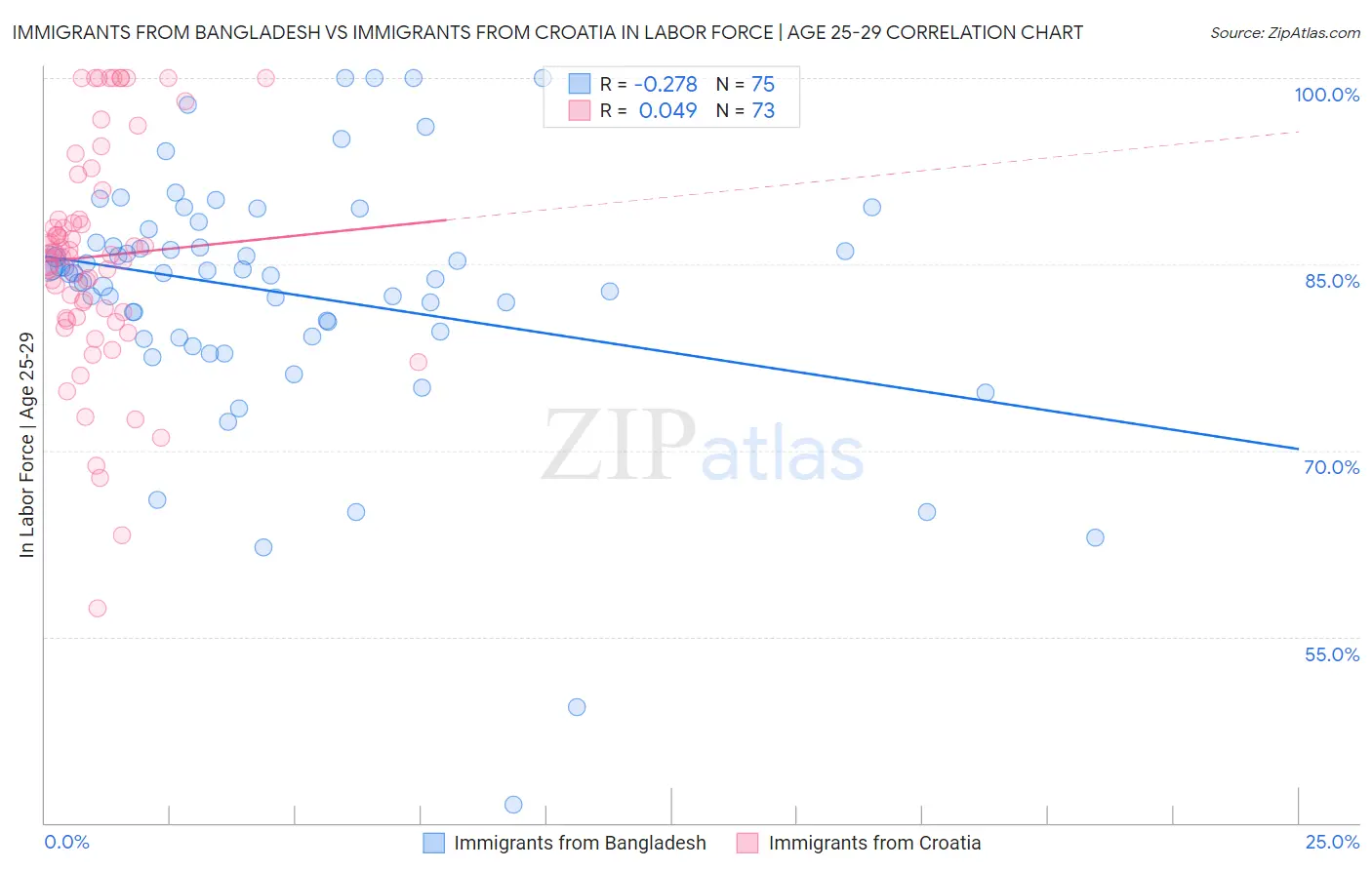 Immigrants from Bangladesh vs Immigrants from Croatia In Labor Force | Age 25-29