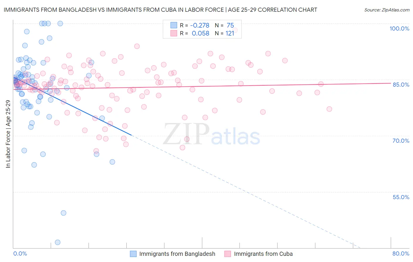 Immigrants from Bangladesh vs Immigrants from Cuba In Labor Force | Age 25-29