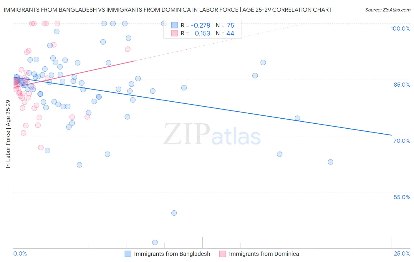 Immigrants from Bangladesh vs Immigrants from Dominica In Labor Force | Age 25-29