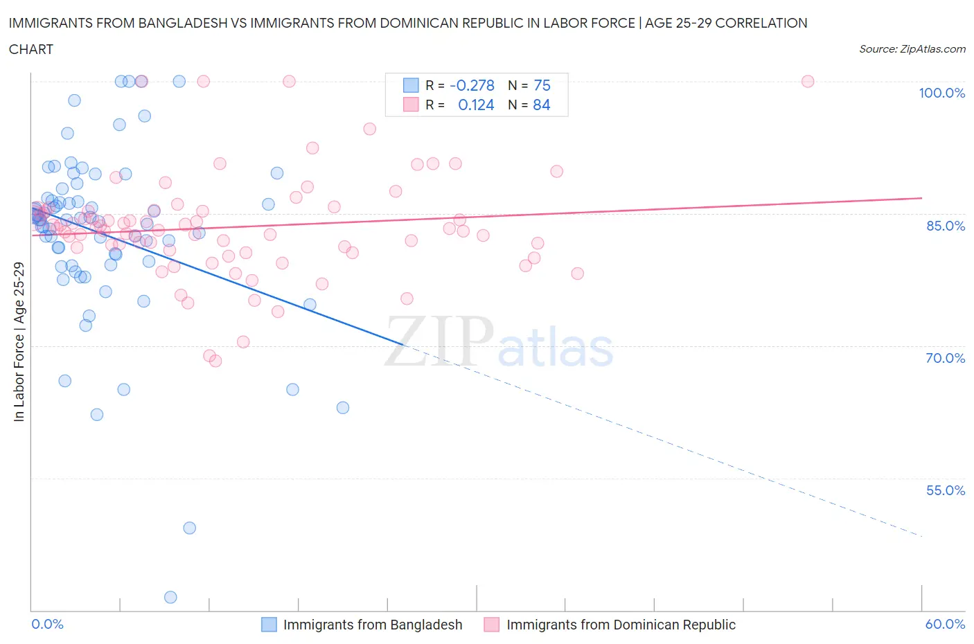 Immigrants from Bangladesh vs Immigrants from Dominican Republic In Labor Force | Age 25-29