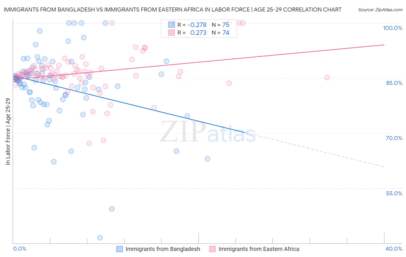 Immigrants from Bangladesh vs Immigrants from Eastern Africa In Labor Force | Age 25-29