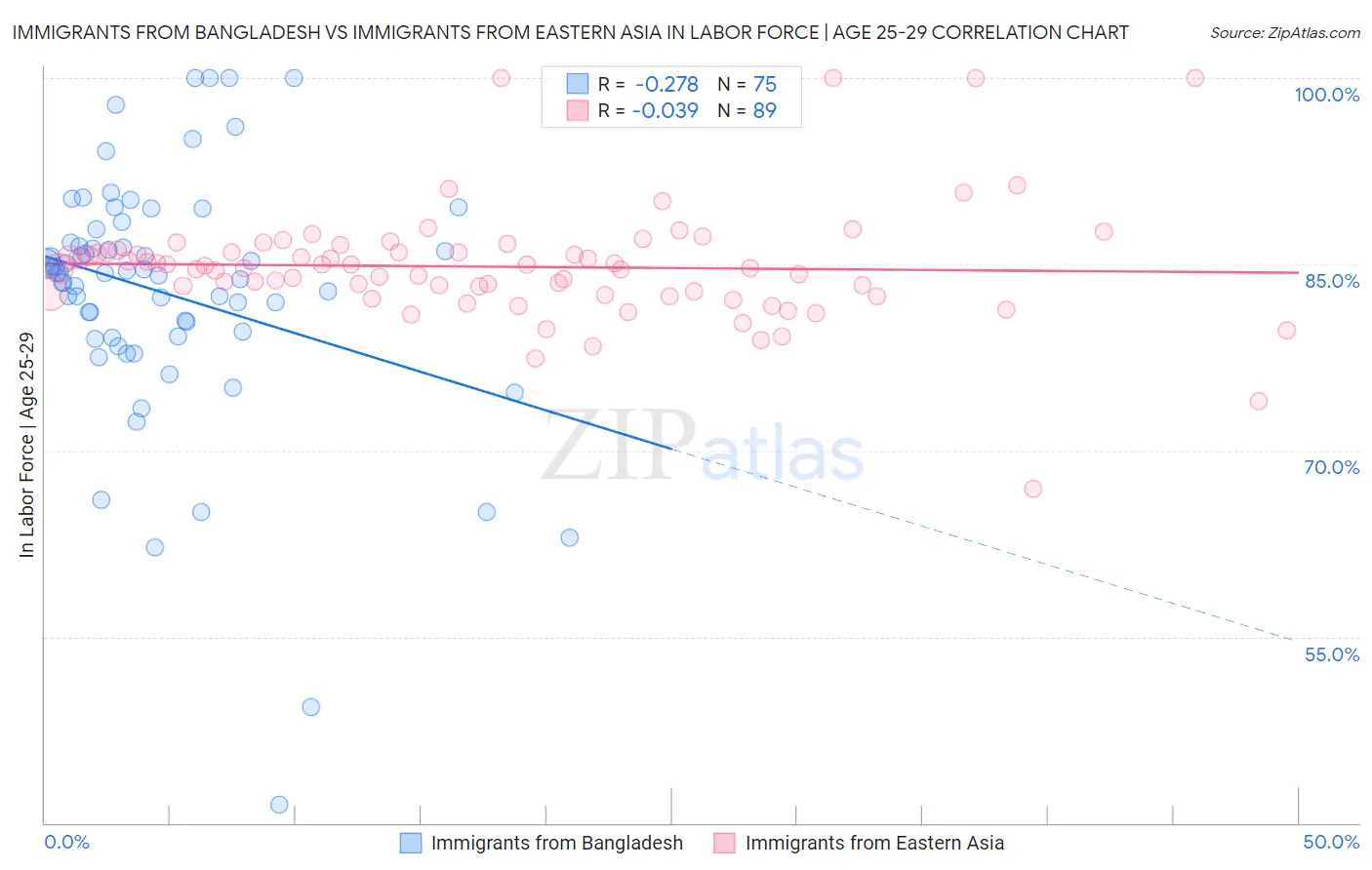 Immigrants from Bangladesh vs Immigrants from Eastern Asia In Labor Force | Age 25-29