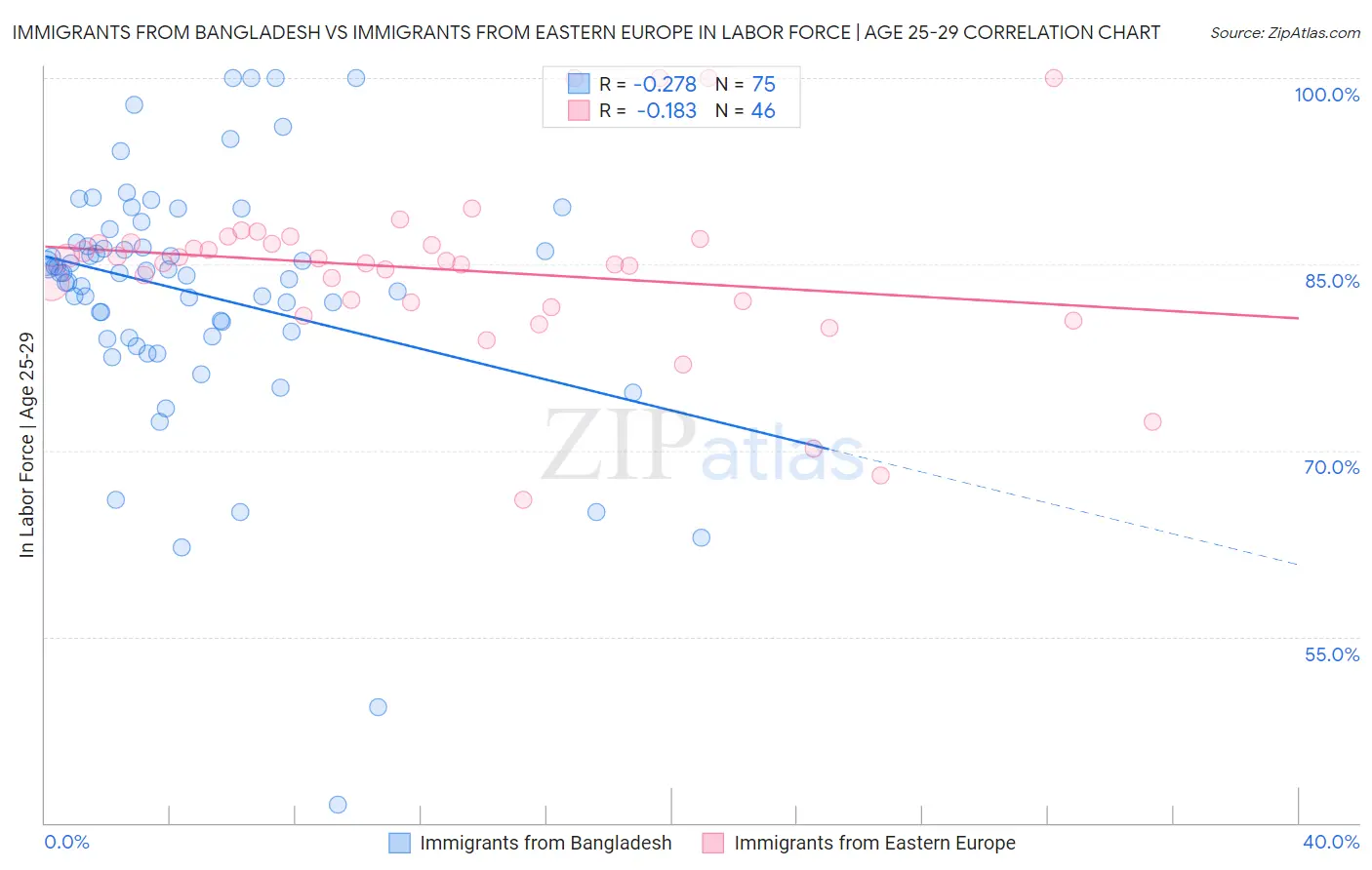 Immigrants from Bangladesh vs Immigrants from Eastern Europe In Labor Force | Age 25-29