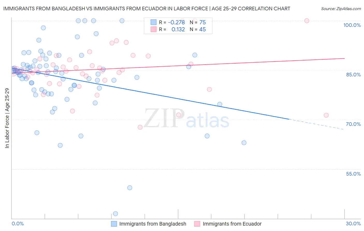 Immigrants from Bangladesh vs Immigrants from Ecuador In Labor Force | Age 25-29