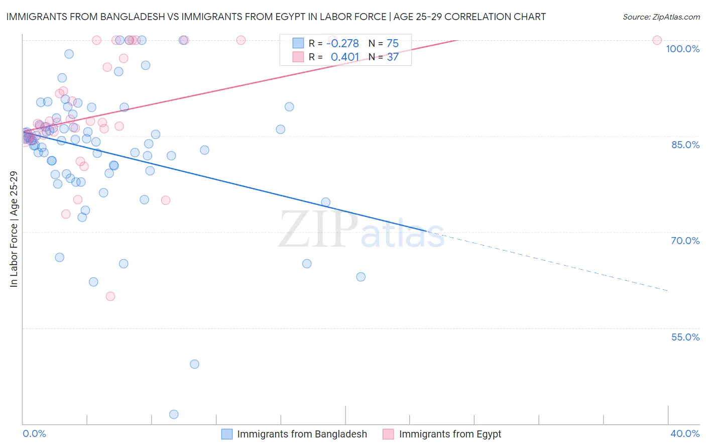 Immigrants from Bangladesh vs Immigrants from Egypt In Labor Force | Age 25-29