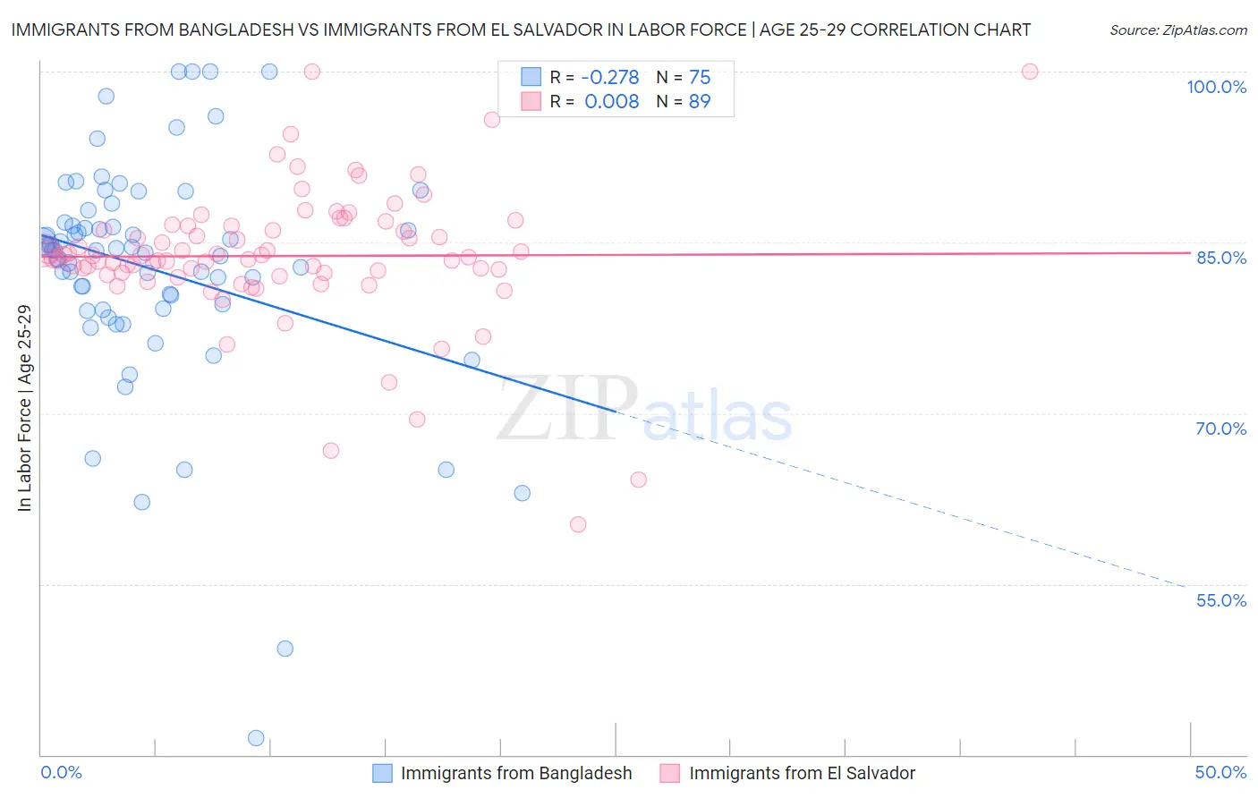 Immigrants from Bangladesh vs Immigrants from El Salvador In Labor Force | Age 25-29