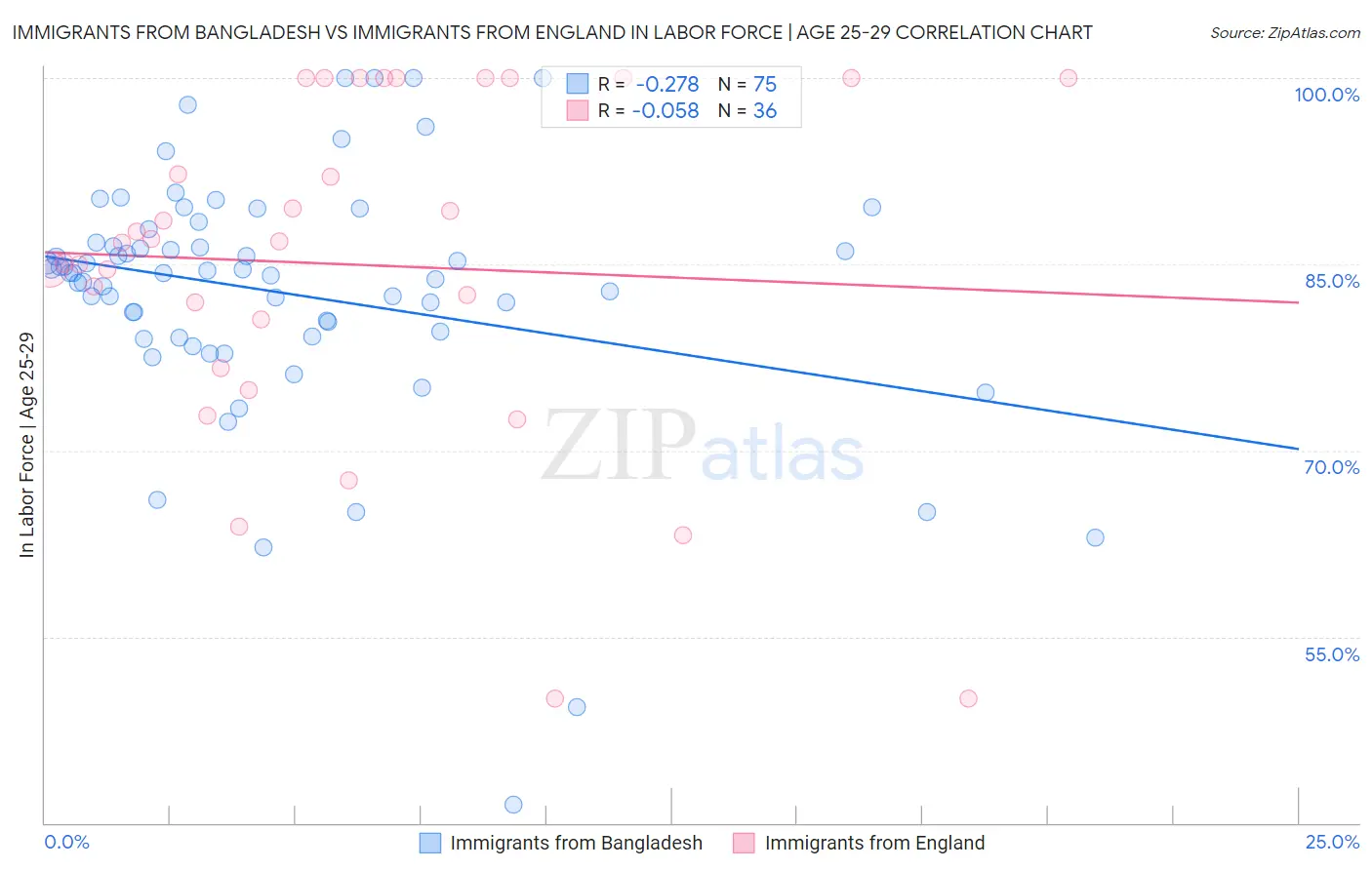 Immigrants from Bangladesh vs Immigrants from England In Labor Force | Age 25-29