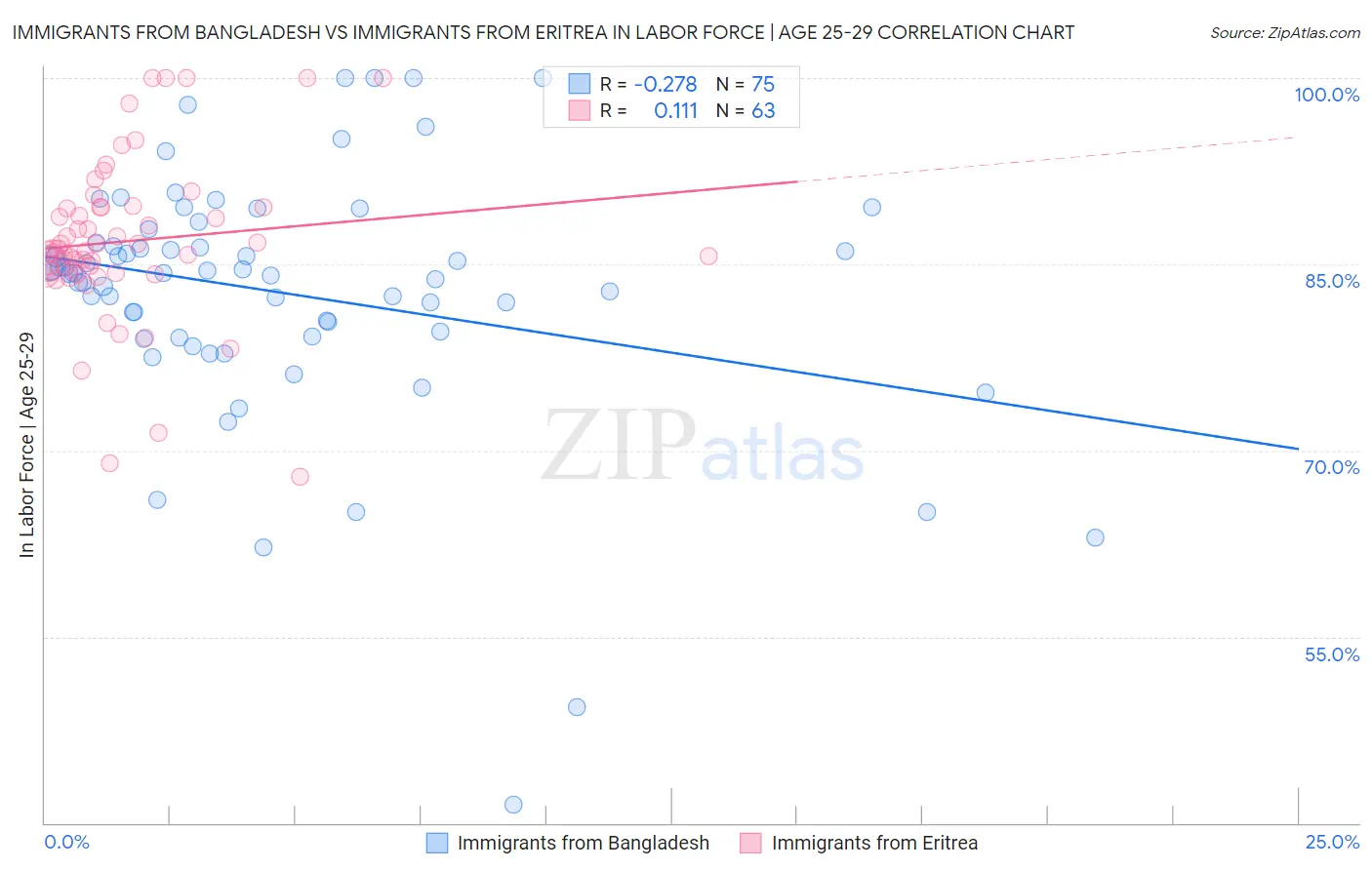 Immigrants from Bangladesh vs Immigrants from Eritrea In Labor Force | Age 25-29