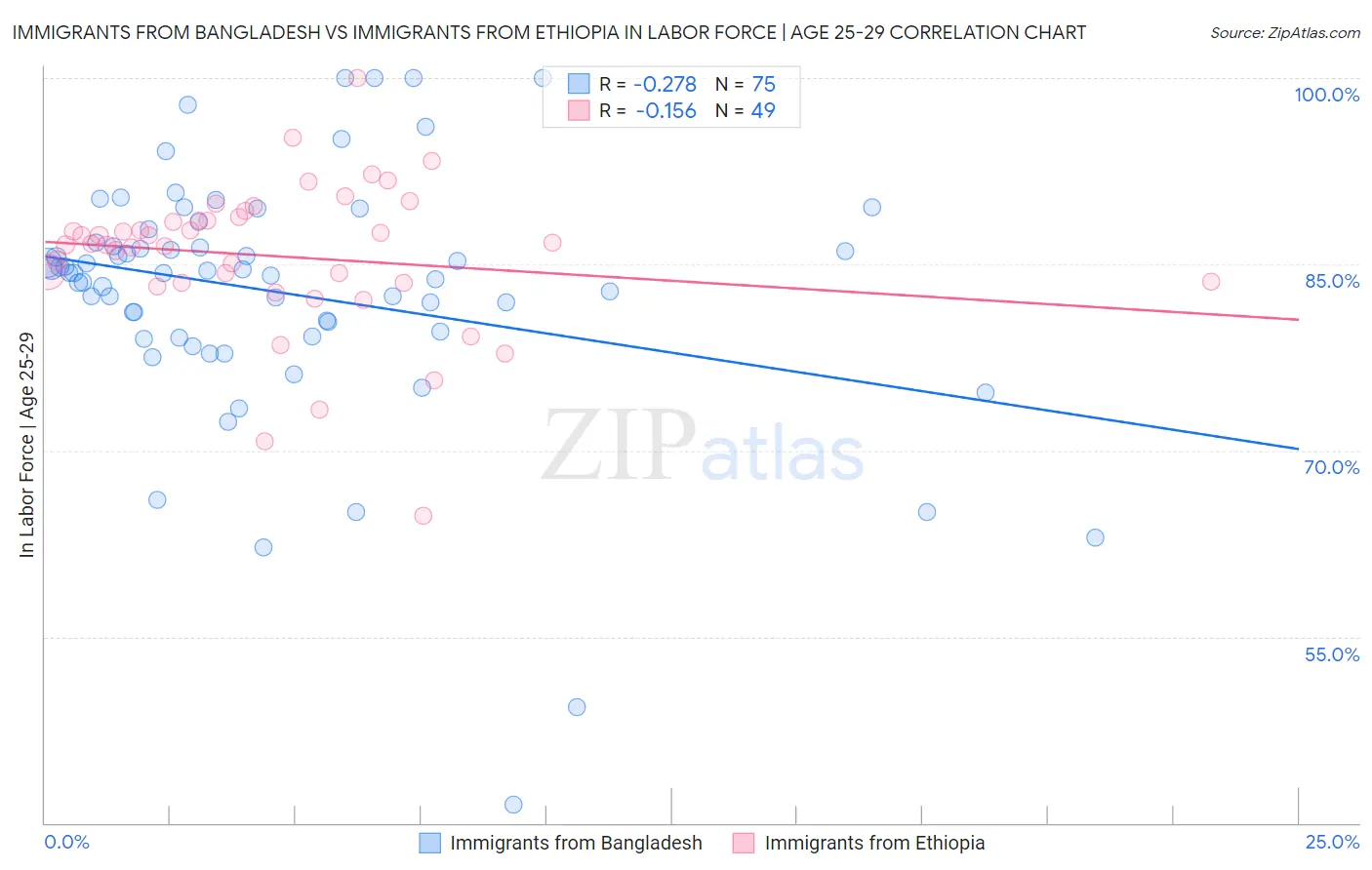 Immigrants from Bangladesh vs Immigrants from Ethiopia In Labor Force | Age 25-29