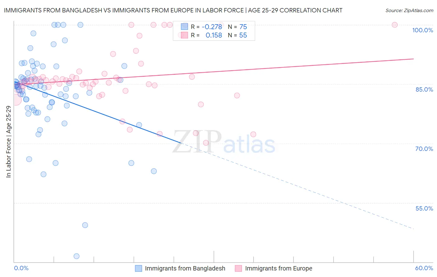 Immigrants from Bangladesh vs Immigrants from Europe In Labor Force | Age 25-29