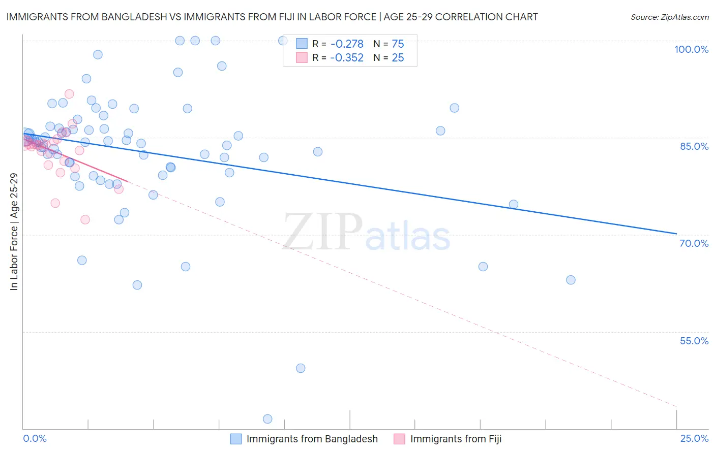 Immigrants from Bangladesh vs Immigrants from Fiji In Labor Force | Age 25-29