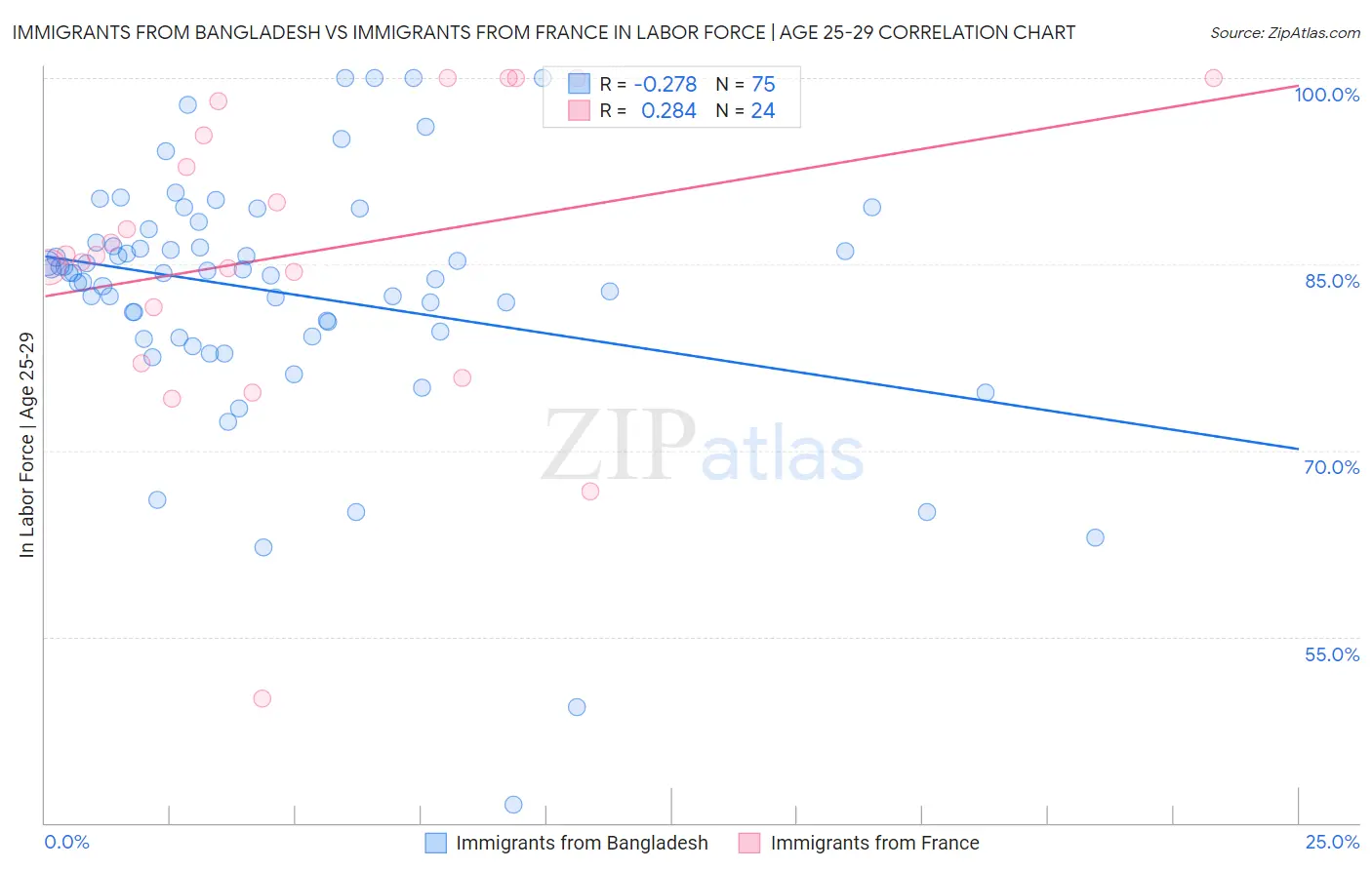 Immigrants from Bangladesh vs Immigrants from France In Labor Force | Age 25-29