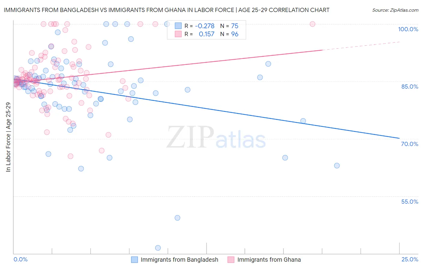 Immigrants from Bangladesh vs Immigrants from Ghana In Labor Force | Age 25-29