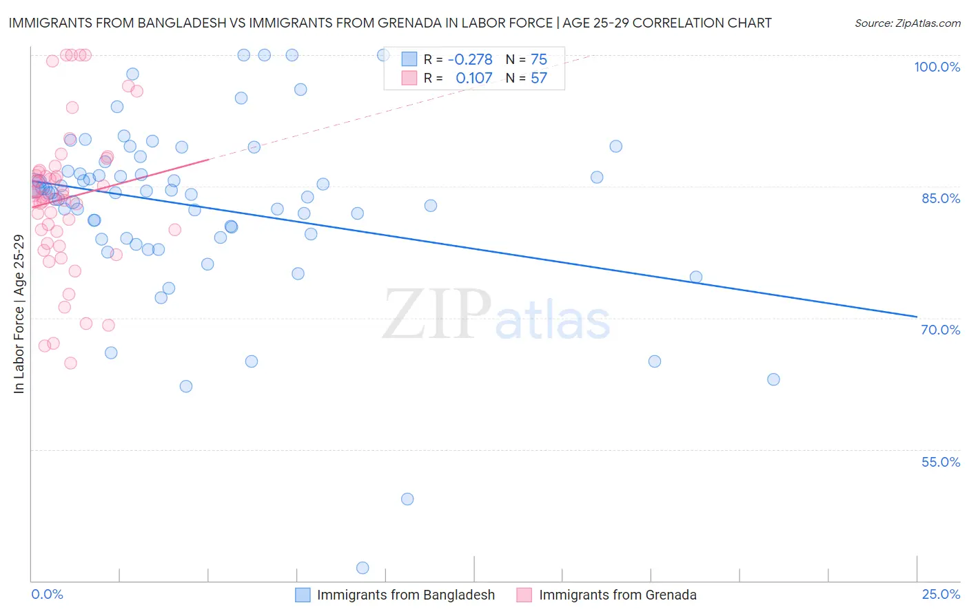 Immigrants from Bangladesh vs Immigrants from Grenada In Labor Force | Age 25-29