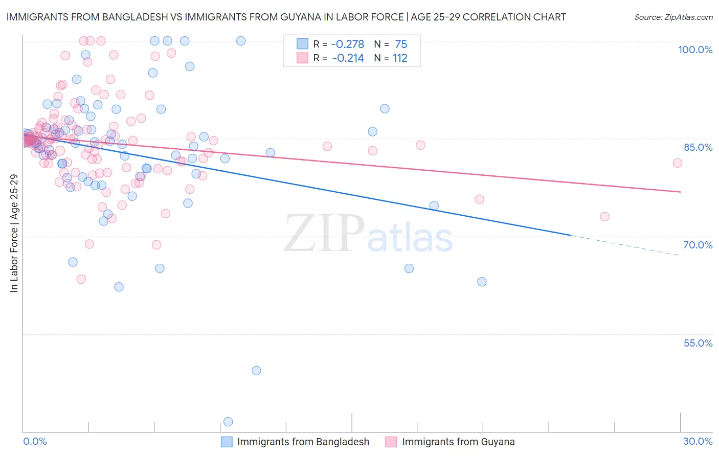 Immigrants from Bangladesh vs Immigrants from Guyana In Labor Force | Age 25-29