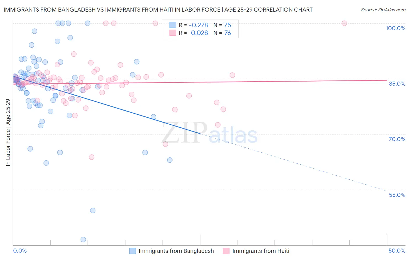 Immigrants from Bangladesh vs Immigrants from Haiti In Labor Force | Age 25-29