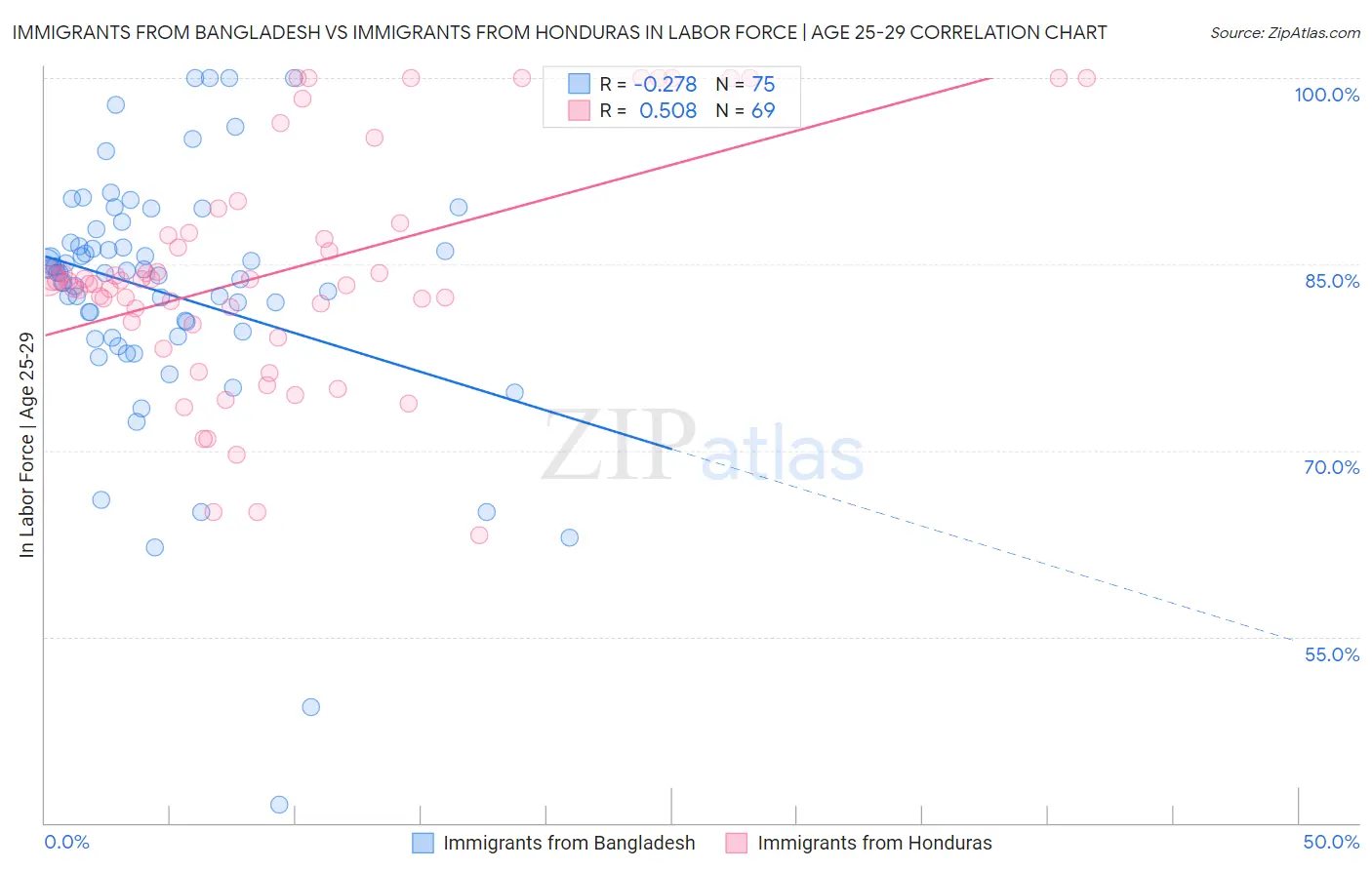 Immigrants from Bangladesh vs Immigrants from Honduras In Labor Force | Age 25-29