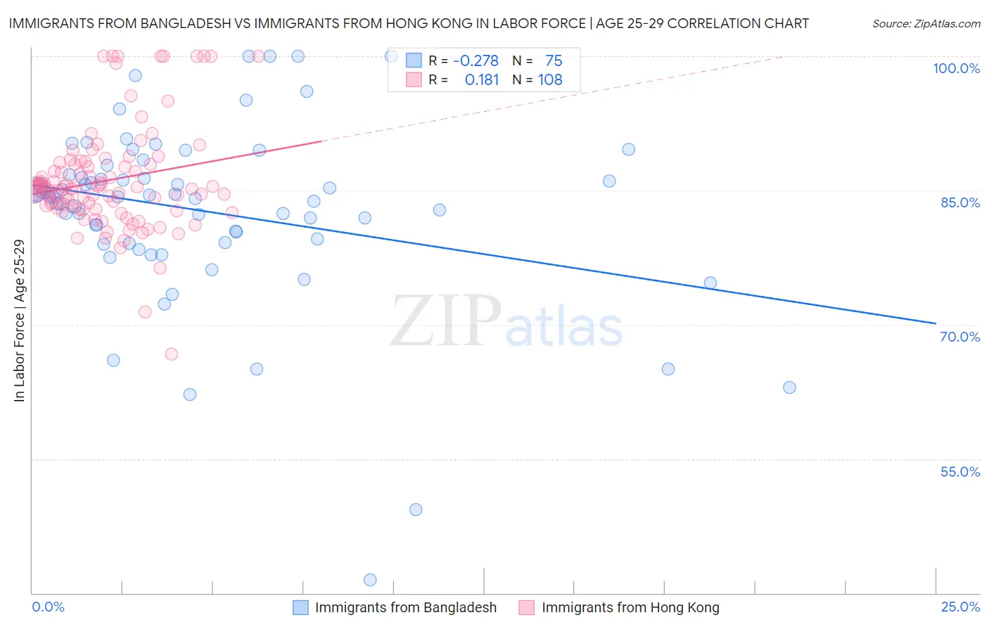 Immigrants from Bangladesh vs Immigrants from Hong Kong In Labor Force | Age 25-29