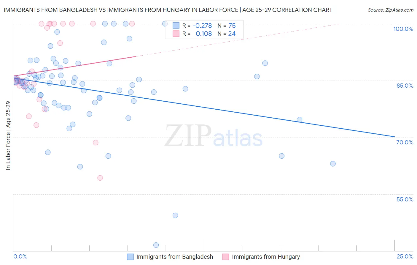 Immigrants from Bangladesh vs Immigrants from Hungary In Labor Force | Age 25-29