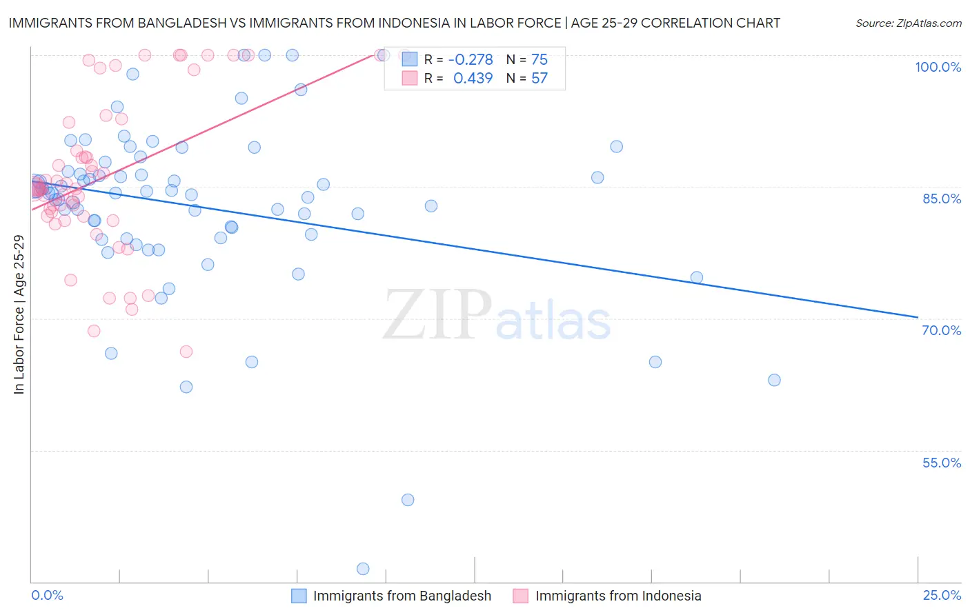 Immigrants from Bangladesh vs Immigrants from Indonesia In Labor Force | Age 25-29